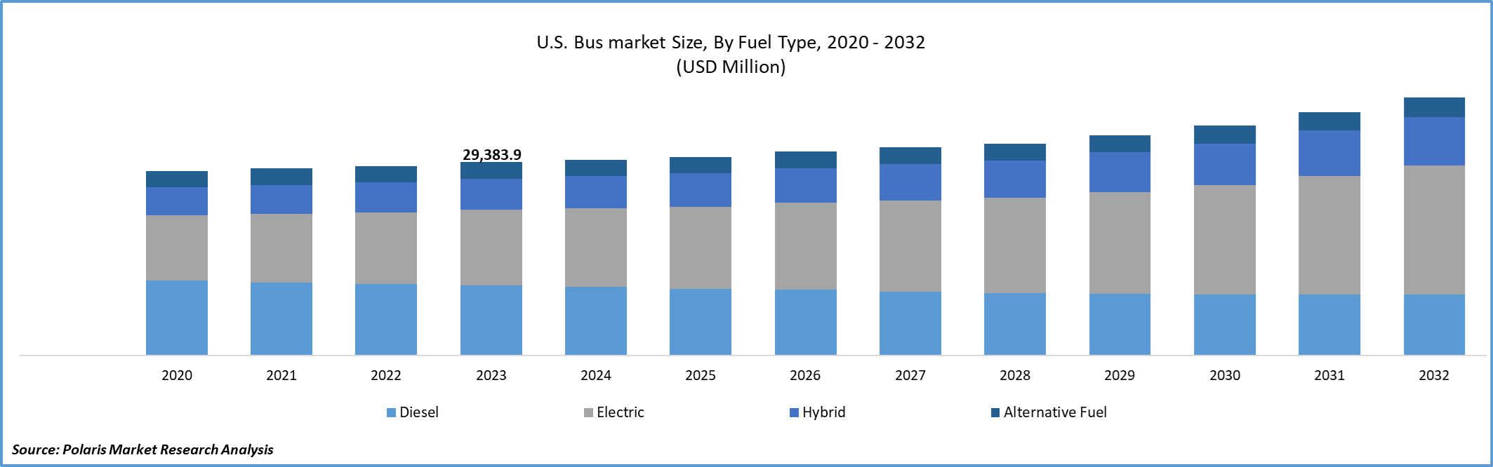 Bus Market Size